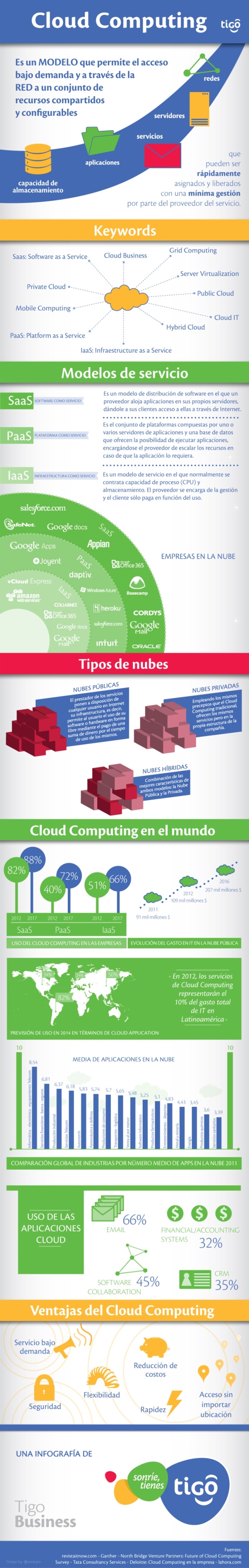 Infografia Cloud Computing