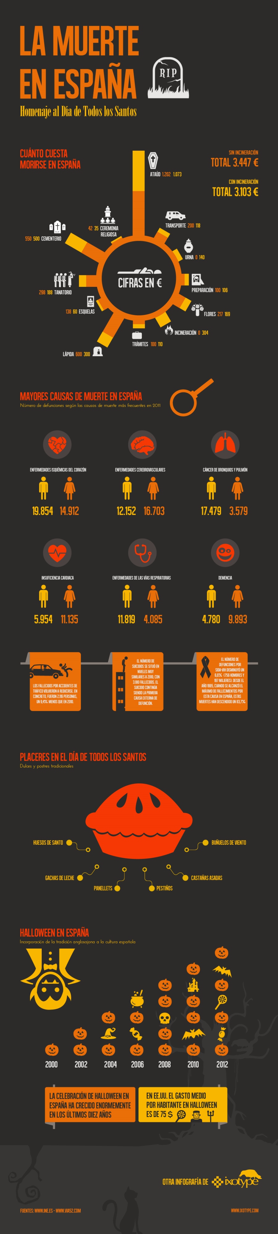Infografía Muerte en España