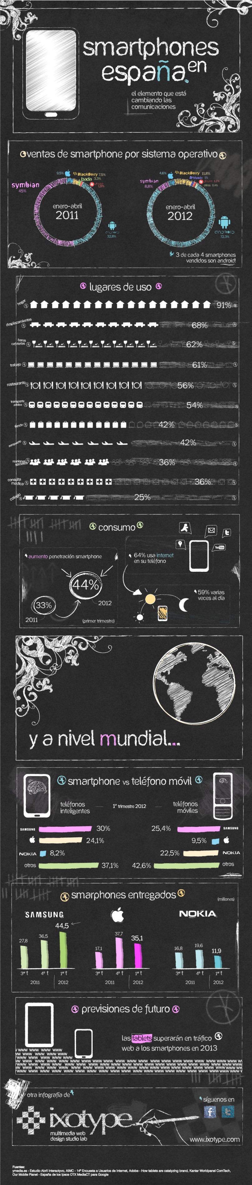 Infografía Smarthpones en España
